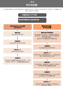 LOVISA INCIDENT REPORT FLOW CHART