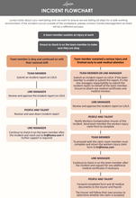 Load image into Gallery viewer, LOVISA INCIDENT REPORT FLOW CHART